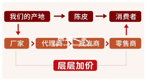 市場購買新會陳皮層層加價
